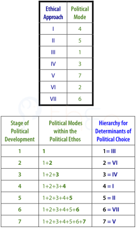 Numbering of ethical approaches and political modes with further elaboration for the various frameworks in politics.